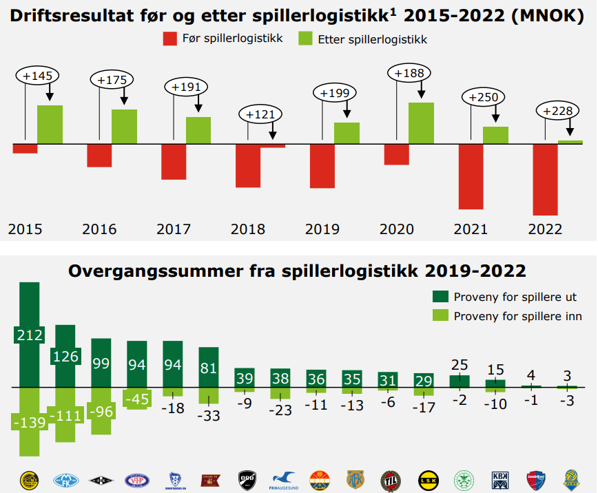 Driftsresultat og overgangssummer