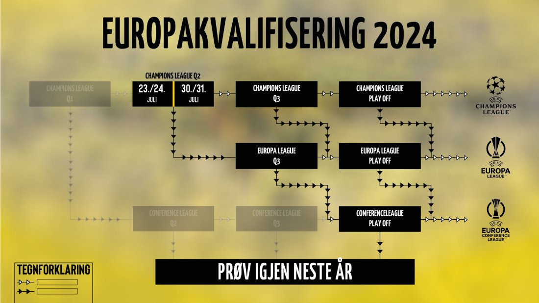 Oversikten viser Glimts vei inn i europeisk gruppespill høsten 2024. Bodø/Glimt starter i andre kvalifiseringsrunde i Champions League. Kampene spilles 23./24. juli med retur 30./31. juli. Dersom Glimt vinner går de videre til tredje runde i Champions League. Ved tap rykker de helgule ned til tredje runde i Europa League.